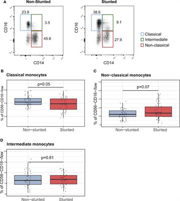 Changes in Systemic Regulatory T Cells, Effector T Cells, and Monocyte Populations Associated With Early-Life Stunting